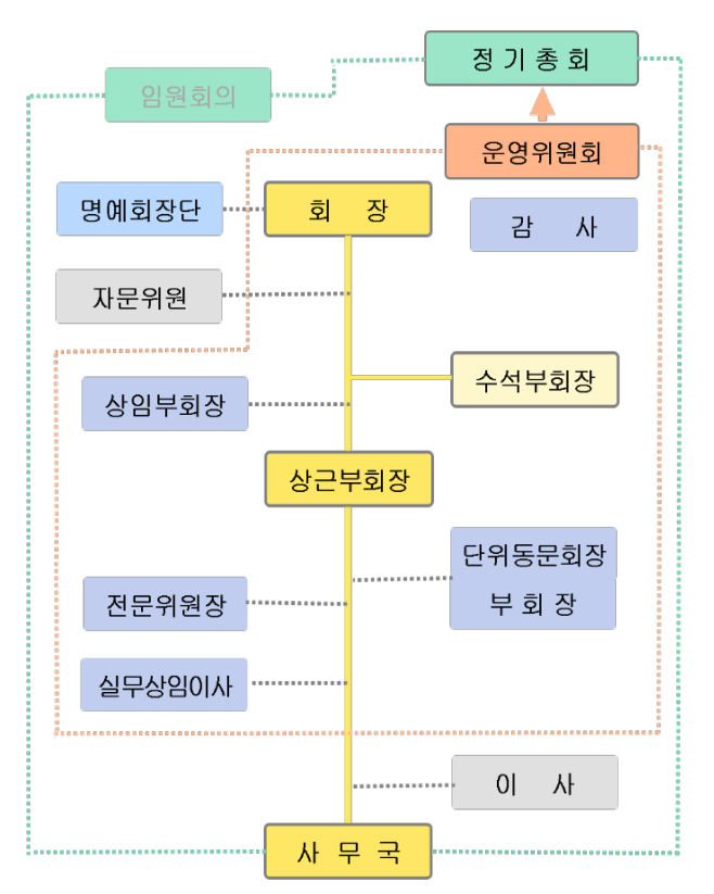 체계도