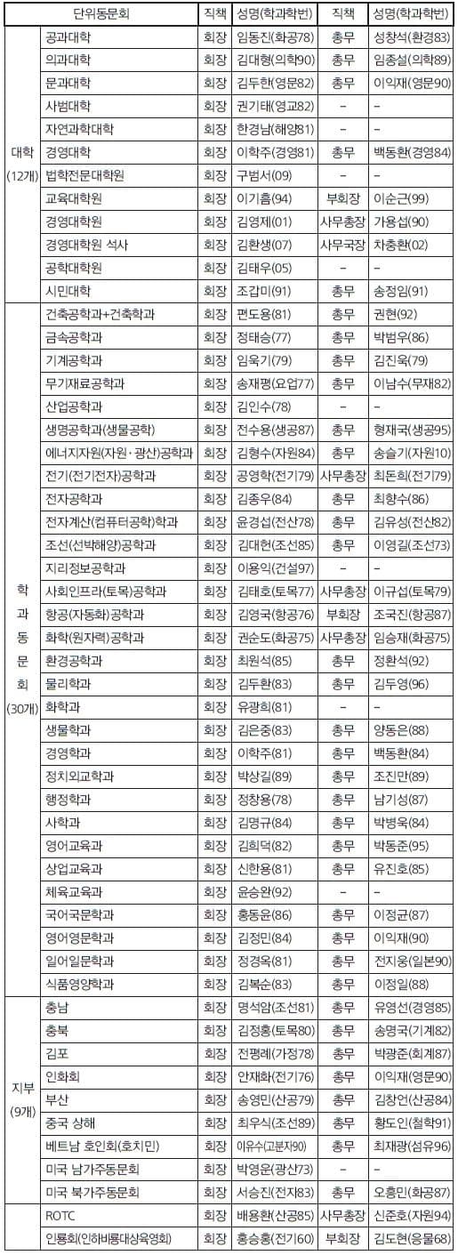 106개의 단위동문회 명단 및 소개.