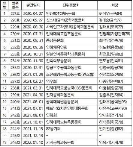 동창회보, 코로나 상황서 소통창구