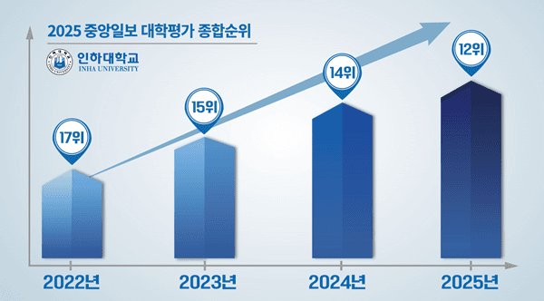 2025 중앙일보 대학평가 전국 12위 기록